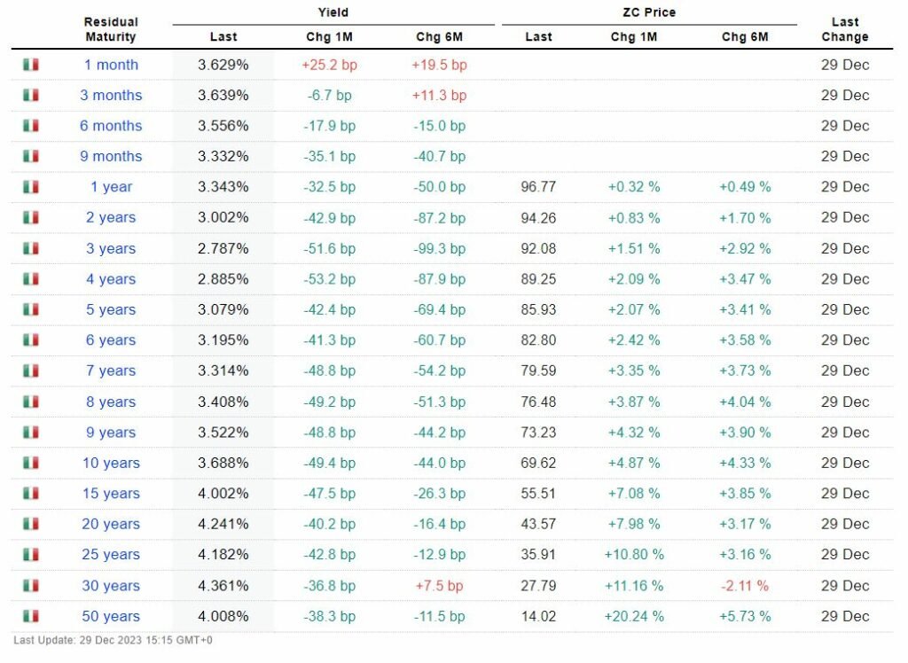 Tabella rendimenti e prezzi obbligazioni governative italiane.