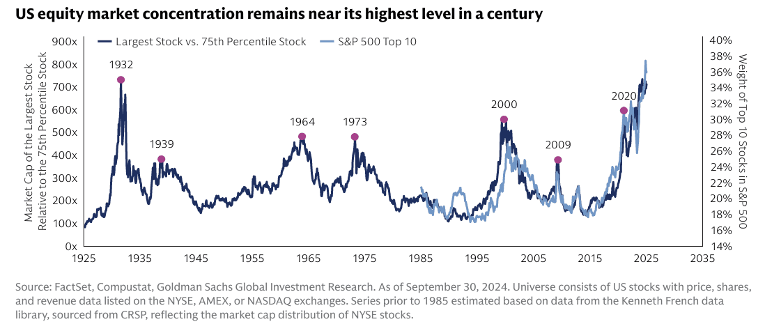 Concentrazione S&P500 mai così elevata da un secolo