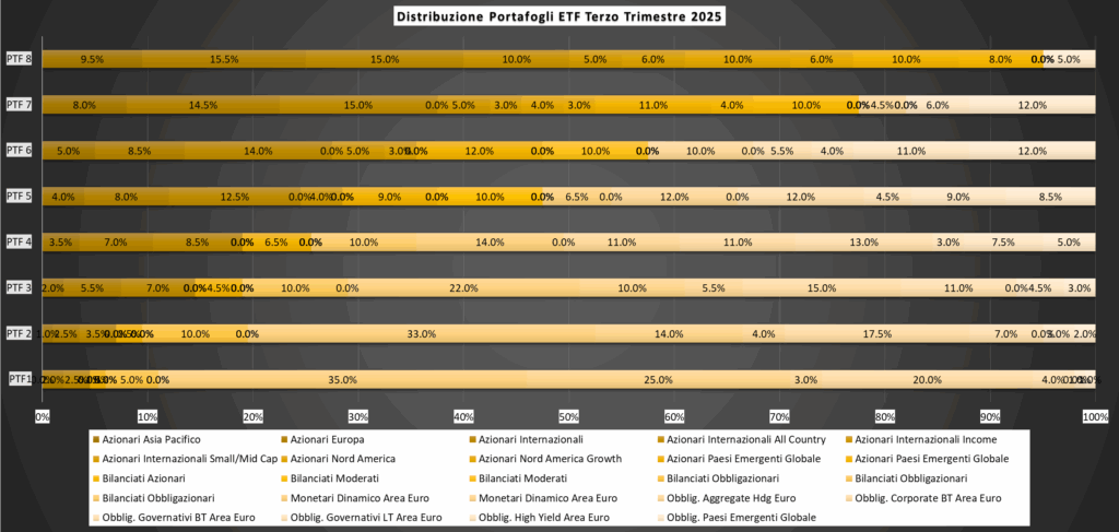 Istogramma con rappresentazione grafica distribuzione portafoglio ETF Terzo Trimestre 2025