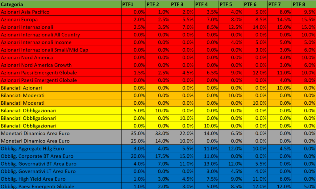 Tabella con dettaglio analitico distribuzione portafoglio ETF Terzo Trimestre 2025