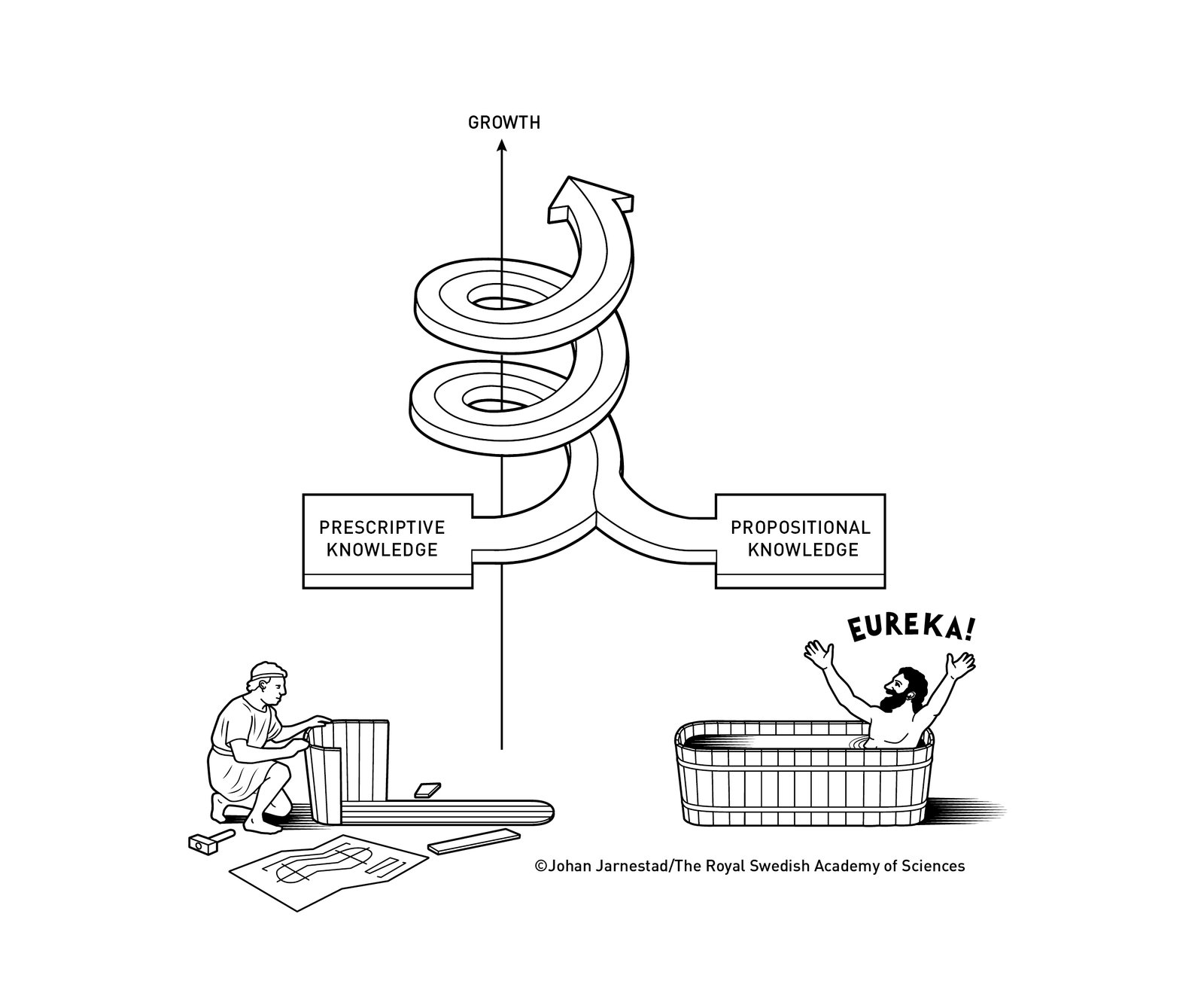 Diagramma che mostra come la conoscenza prescrittiva e quella proposizionale alimentino insieme la crescita economica, con illustrazioni simboliche di un artigiano e Archimede che grida “Eureka!”.