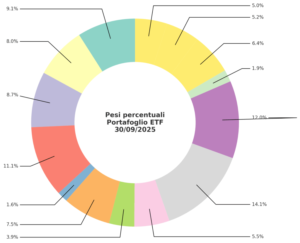 Donut chart con i pesi percentuali del portafoglio ETF al 30 settembre 2025, suddivisi per asset class con colori distintivi.