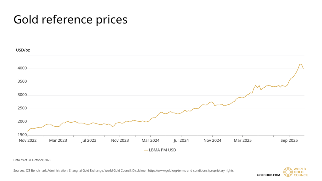 Grafico del prezzo dell’oro in dollari per oncia tra novembre 2022 e ottobre 2025, con crescita costante e picco oltre 4.000 USD nell’autunno 2025.