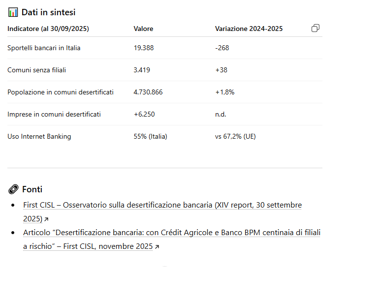 Tabella con i dati principali sulla desertificazione bancaria in Italia al 30 settembre 2025: numero di sportelli bancari, comuni senza filiali, popolazione e imprese coinvolte e tasso di utilizzo dell’Internet Banking, con variazioni rispetto al 2024.
