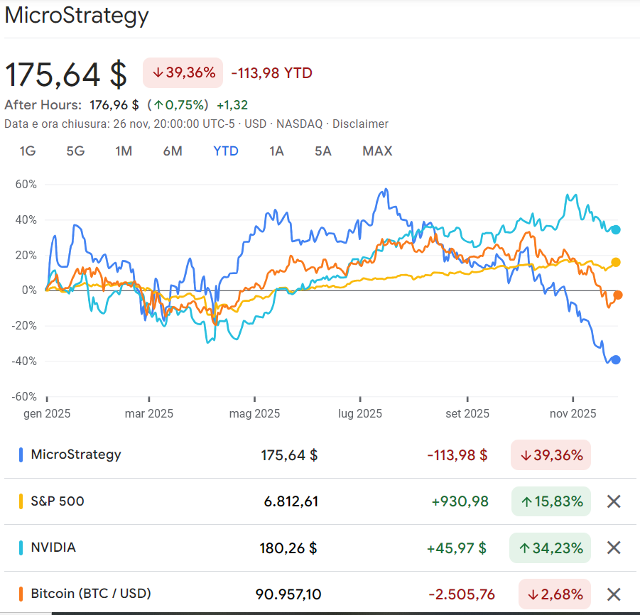 Andamento del titolo MicroStrategy nel 2025 a confronto con Bitcoin, S&P 500 e Nvidia: MSTR in forte calo mentre gli indici azionari sovraperformano