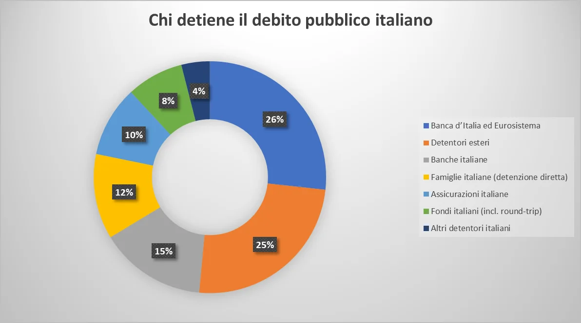 "Grafico a torta sulla composizione dei detentori del debito pubblico italiano con percentuali aggiornate: Banca d’Italia ed Eurosistema 27%, detentori esteri 25%, banche italiane 15%, famiglie italiane 12%, assicurazioni italiane 10%, fondi italiani 8%, altri detentori italiani 4%."